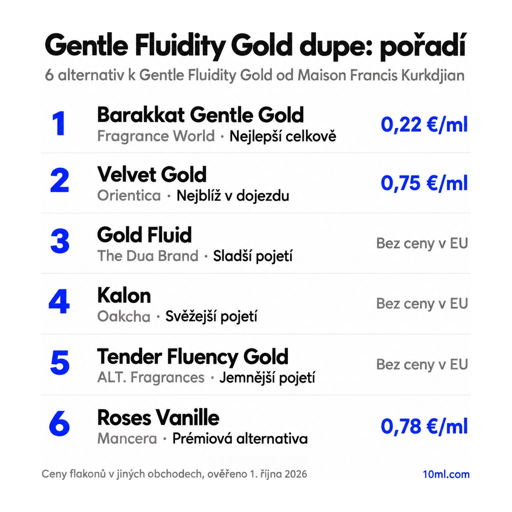 Žebříček alternativ k Gentle Fluidity Gold: 6 parfémů s rolí a cenou za ml, v čele Barakkat Gentle Gold od Fragrance World
