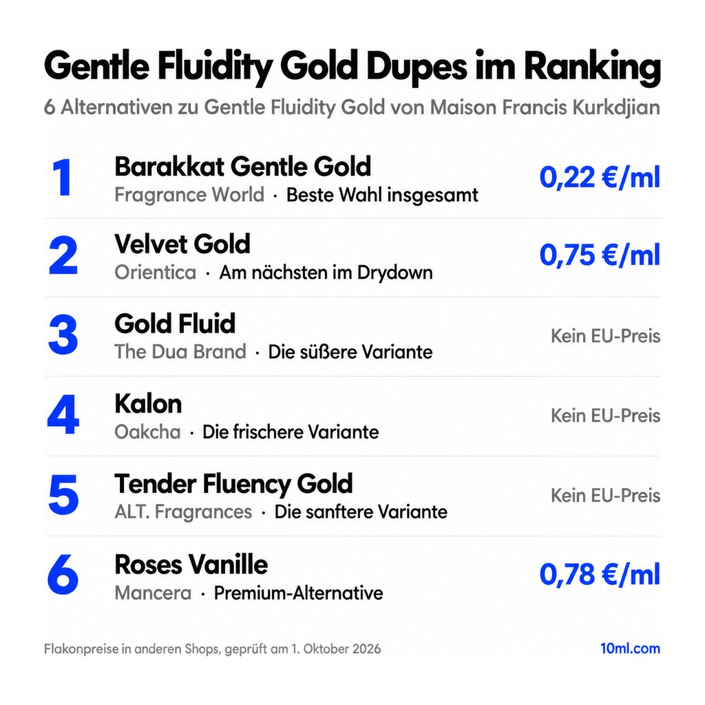 Alternativen zu Gentle Fluidity Gold im Ranking: 6 Duftzwillinge mit Rolle und Preis pro ml, angeführt von Barakkat Gentle Gold von Fragrance World