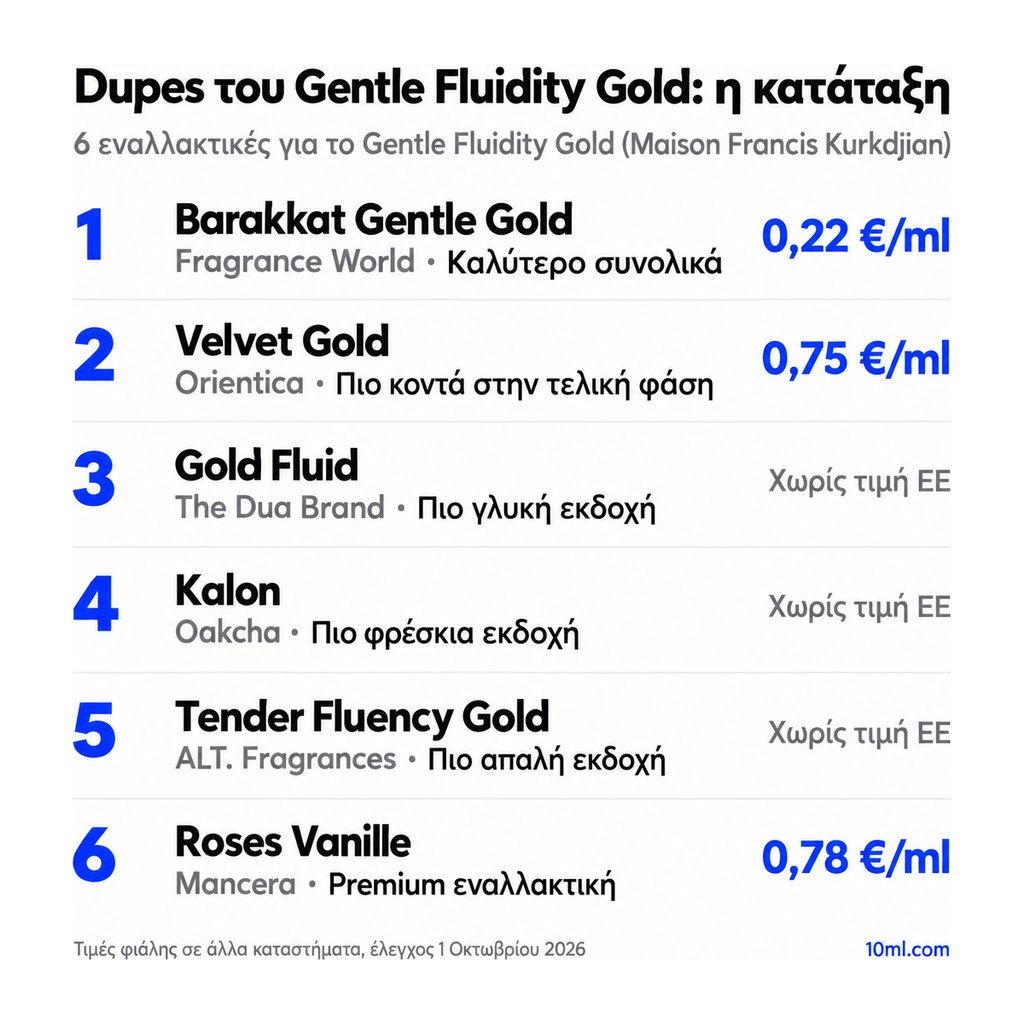 Κατάταξη εναλλακτικών του Gentle Fluidity Gold: 6 αρώματα με τον ρόλο και την τιμή ανά ml, πρώτο το Barakkat Gentle Gold της Fragrance World