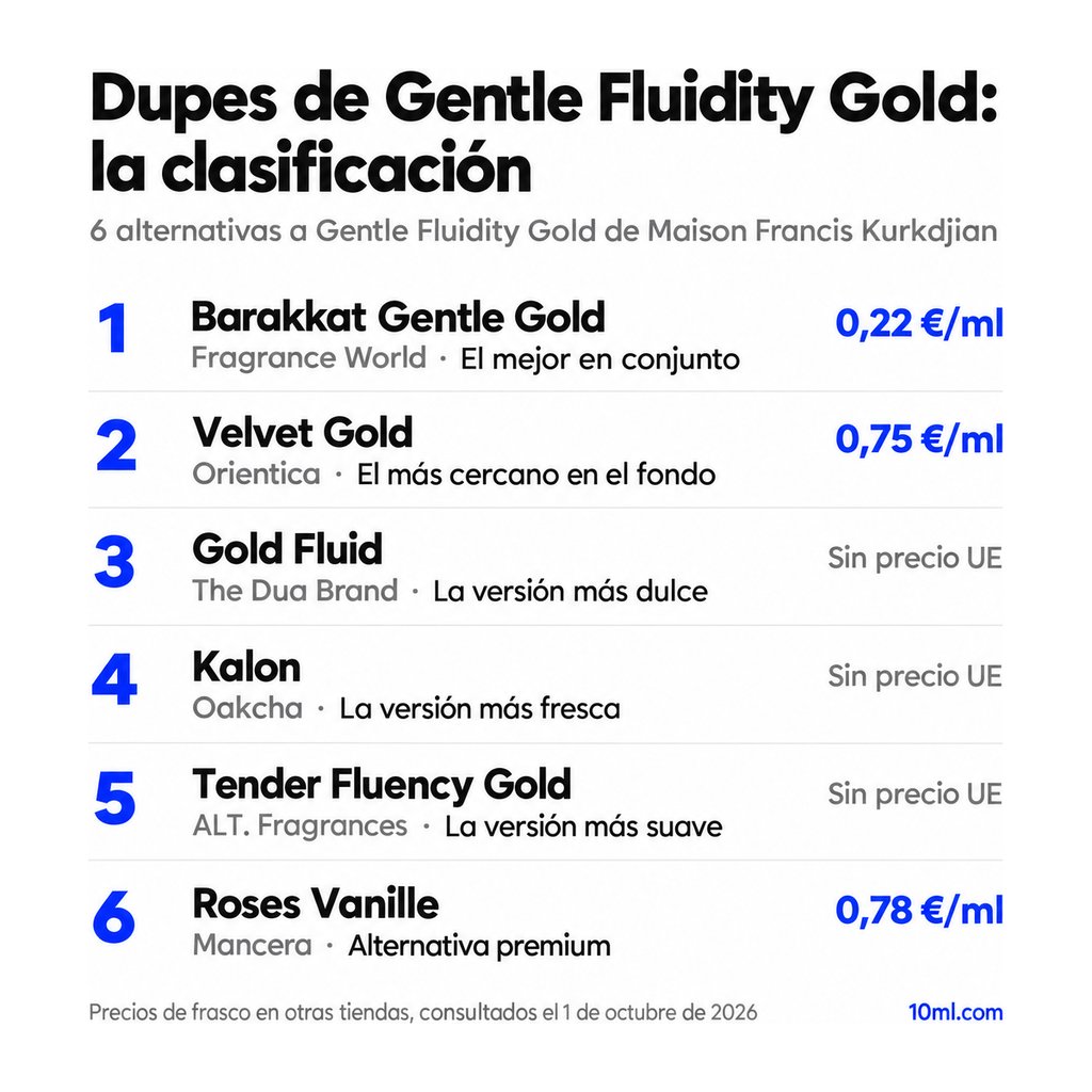 Ranking de alternativas a Gentle Fluidity Gold: 6 clones con su papel y precio por ml, encabezado por Barakkat Gentle Gold de Fragrance World