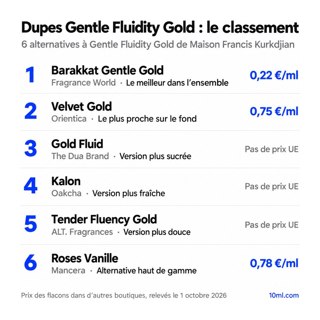 Classement des alternatives à Gentle Fluidity Gold : 6 dupes avec leur rôle et leur prix au ml, en tête Barakkat Gentle Gold de Fragrance World