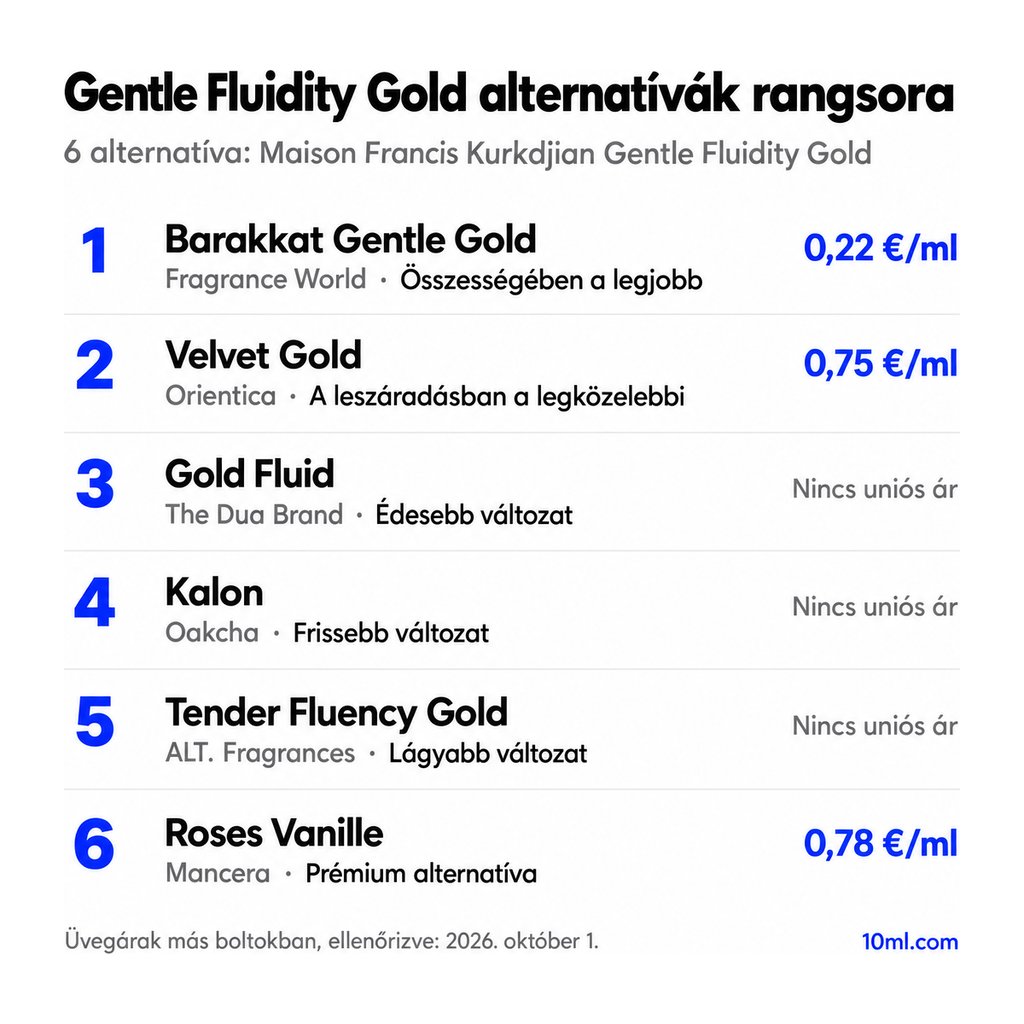 Gentle Fluidity Gold alternatívák rangsora: 6 parfüm szerepével és milliliterenkénti árával; első helyen: Fragrance World Barakkat Gentle Gold
