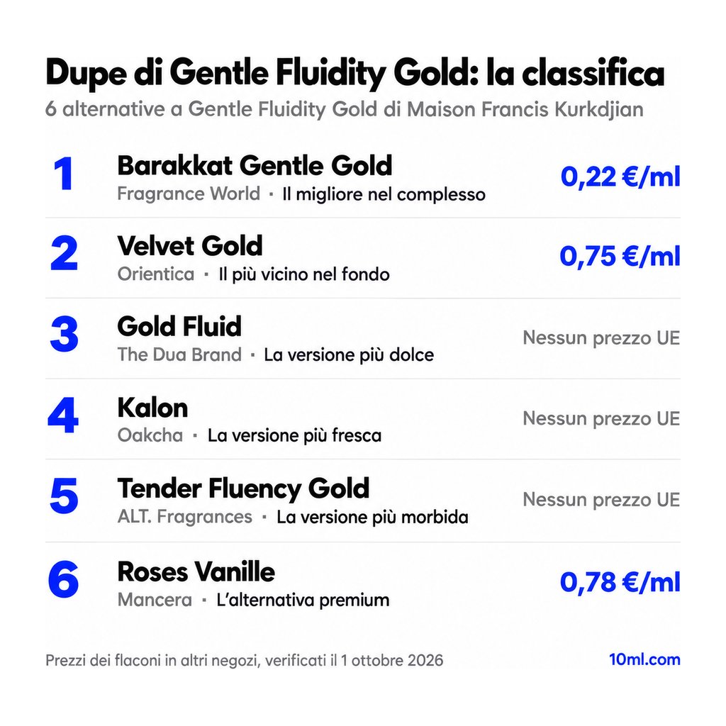 Classifica delle alternative a Gentle Fluidity Gold: 6 dupe con ruolo e prezzo al ml, in testa Barakkat Gentle Gold di Fragrance World