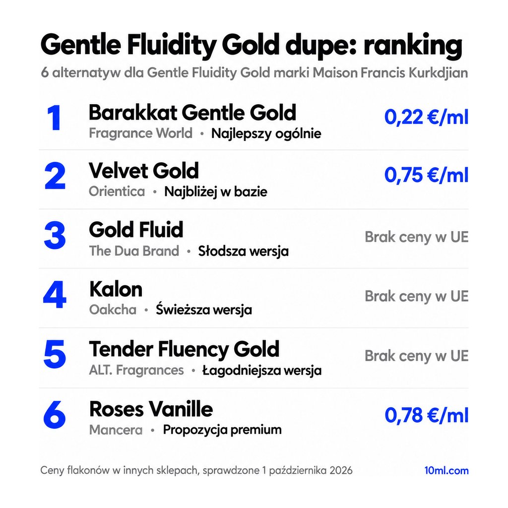 Ranking zamienników Gentle Fluidity Gold: 6 alternatyw z rolą i ceną za ml, na czele Barakkat Gentle Gold marki Fragrance World