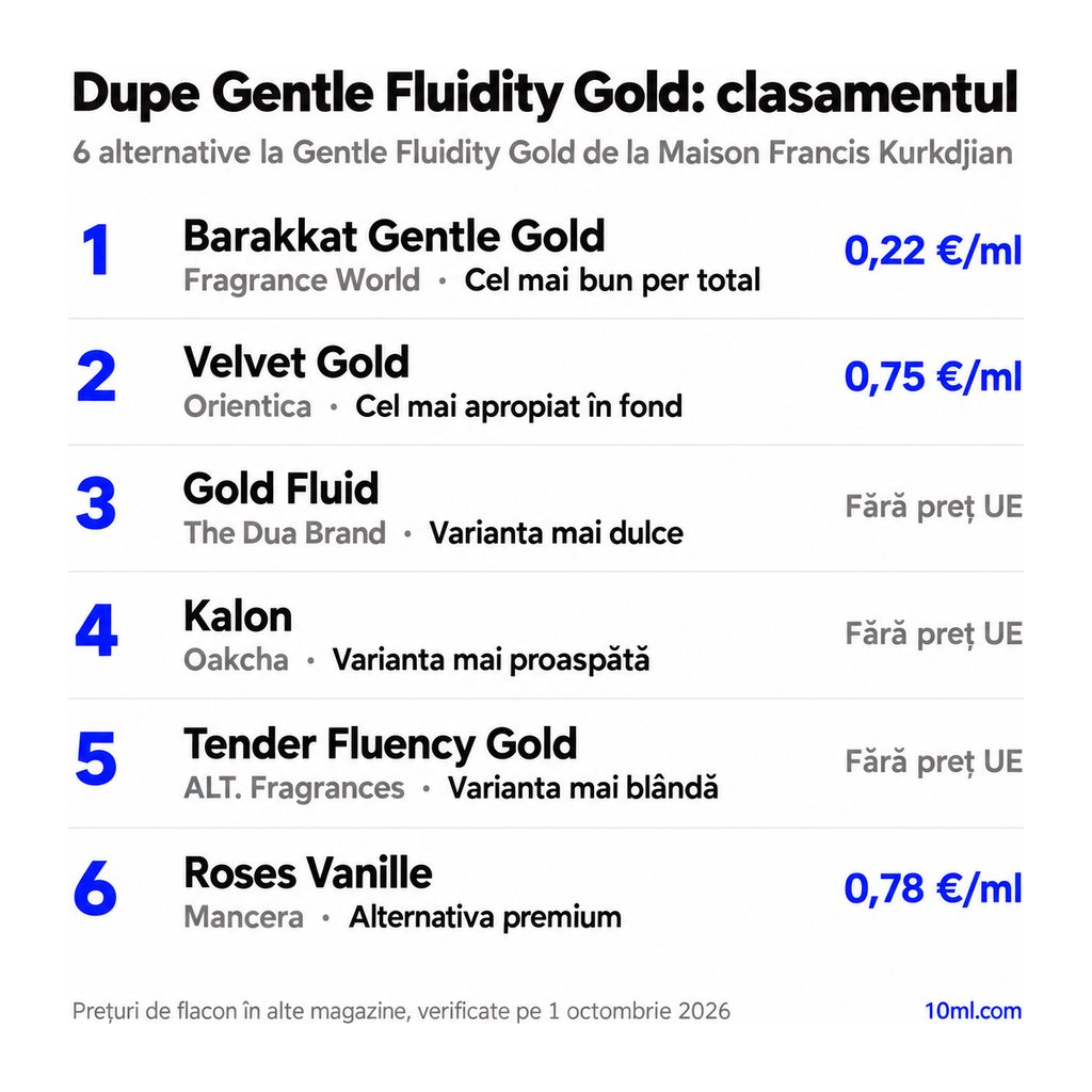 Clasamentul alternativelor la Gentle Fluidity Gold: 6 dupe-uri cu rolul și prețul pe ml, pe primul loc Barakkat Gentle Gold de la Fragrance World