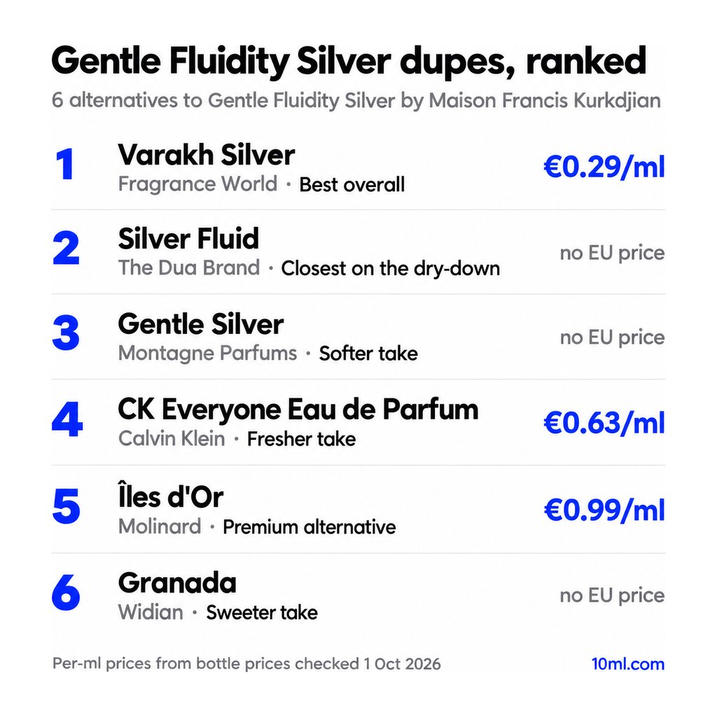 Gentle Fluidity Silver dupes ranked: 6 alternatives with their role and price per ml, led by Varakh Silver by Fragrance World