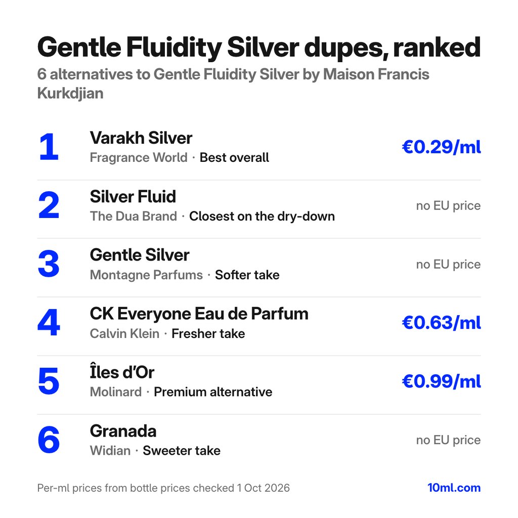 Gentle Fluidity Silver dupes gerangschikt: 6 alternatieven met hun rol en prijs per ml, aangevoerd door Varakh Silver van Fragrance World