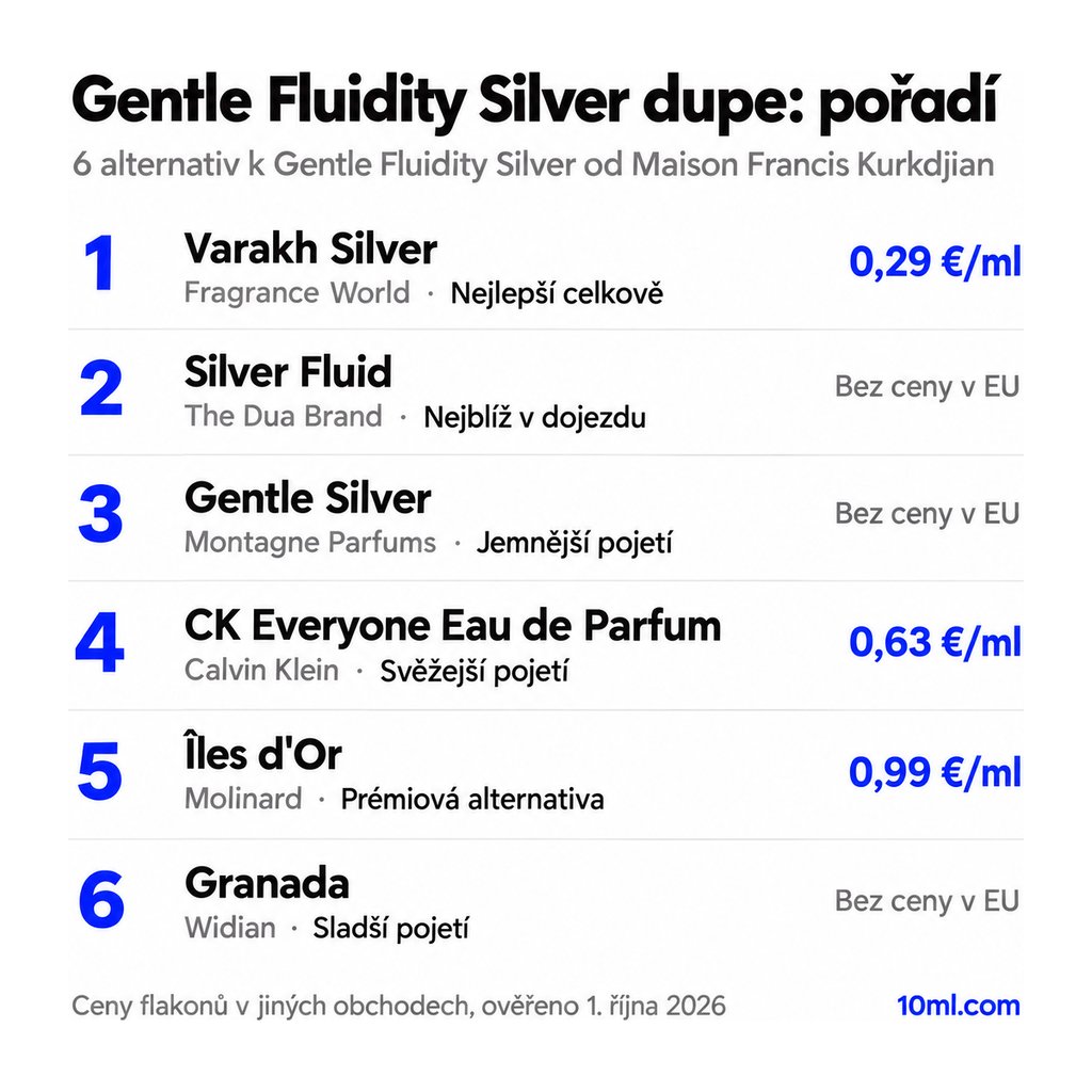 Žebříček alternativ k Gentle Fluidity Silver: 6 parfémů s rolí a cenou za ml, v čele Varakh Silver od Fragrance World
