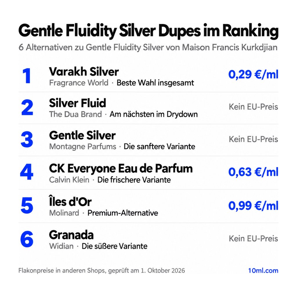 Alternativen zu Gentle Fluidity Silver im Ranking: 6 Duftzwillinge mit Rolle und Preis pro ml, angeführt von Varakh Silver von Fragrance World