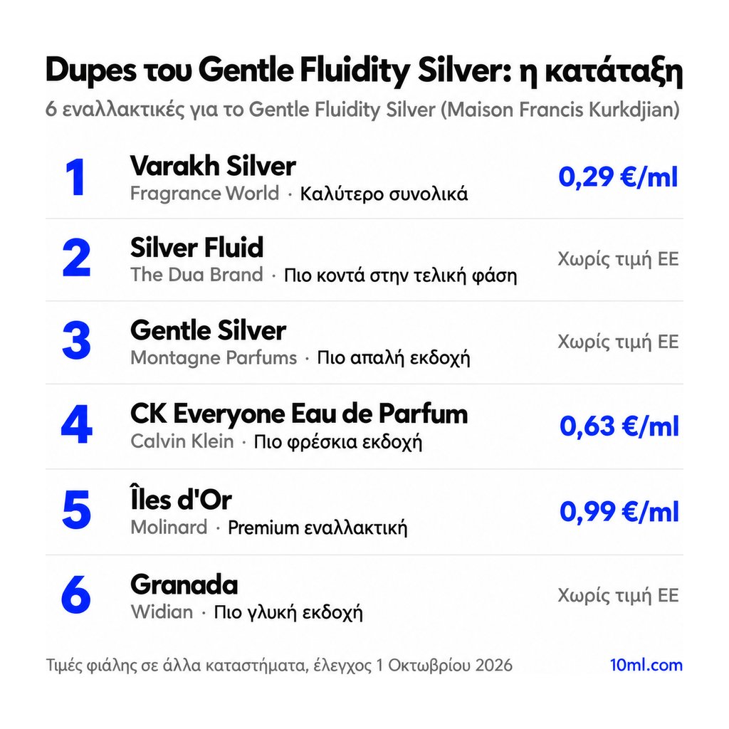 Κατάταξη εναλλακτικών του Gentle Fluidity Silver: 6 αρώματα με τον ρόλο και την τιμή ανά ml, πρώτο το Varakh Silver της Fragrance World