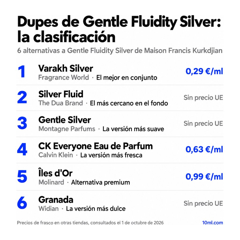 Ranking de alternativas a Gentle Fluidity Silver: 6 clones con su papel y precio por ml, encabezado por Varakh Silver de Fragrance World