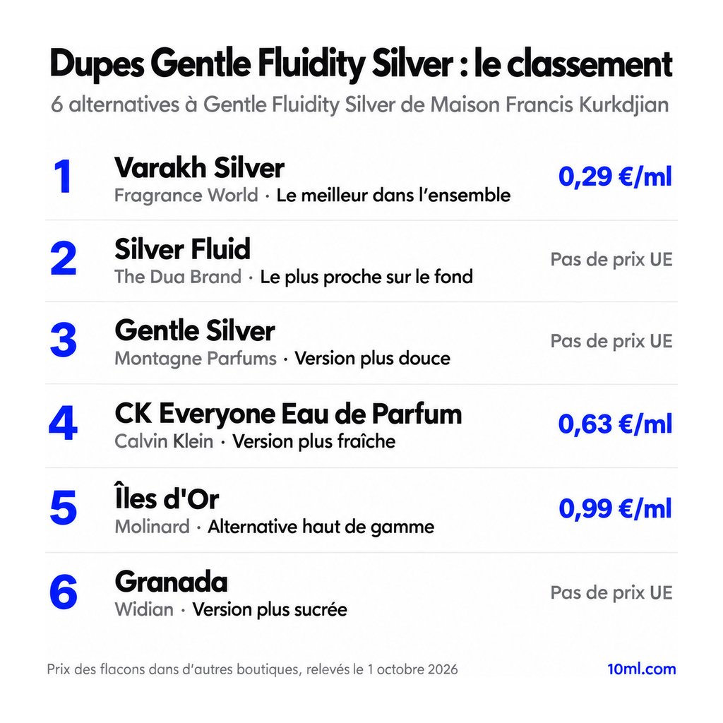 Classement des alternatives à Gentle Fluidity Silver : 6 dupes avec leur rôle et leur prix au ml, en tête Varakh Silver de Fragrance World