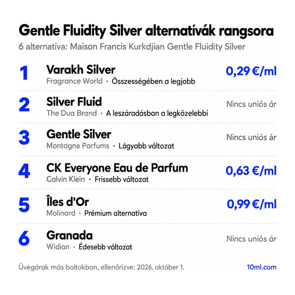Gentle Fluidity Silver alternatívák rangsora: 6 parfüm szerepével és milliliterenkénti árával; első helyen: Fragrance World Varakh Silver