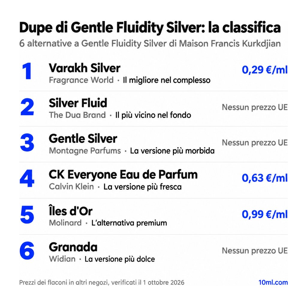Classifica delle alternative a Gentle Fluidity Silver: 6 dupe con ruolo e prezzo al ml, in testa Varakh Silver di Fragrance World