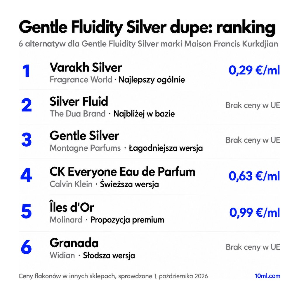 Ranking zamienników Gentle Fluidity Silver: 6 alternatyw z rolą i ceną za ml, na czele Varakh Silver marki Fragrance World