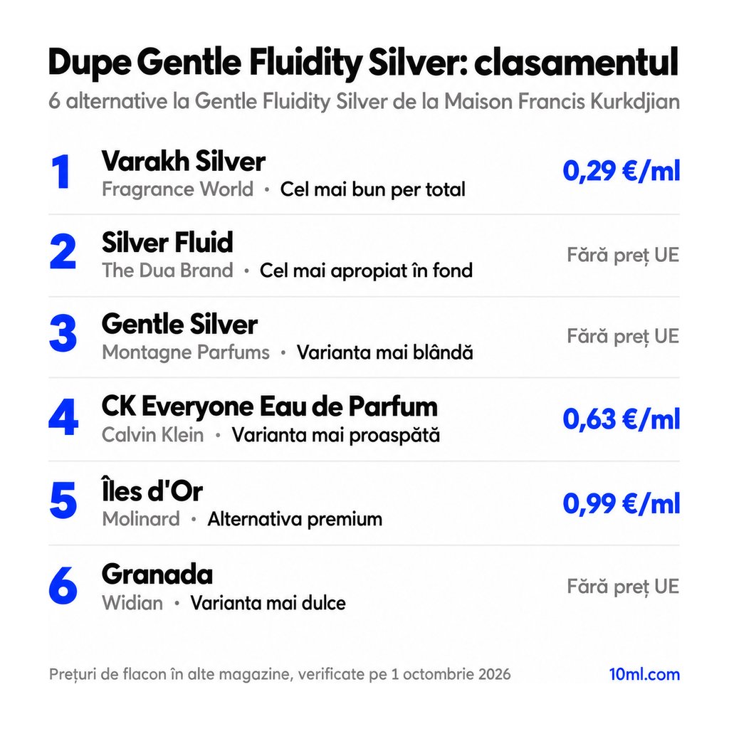 Clasamentul alternativelor la Gentle Fluidity Silver: 6 dupe-uri cu rolul și prețul pe ml, pe primul loc Varakh Silver de la Fragrance World