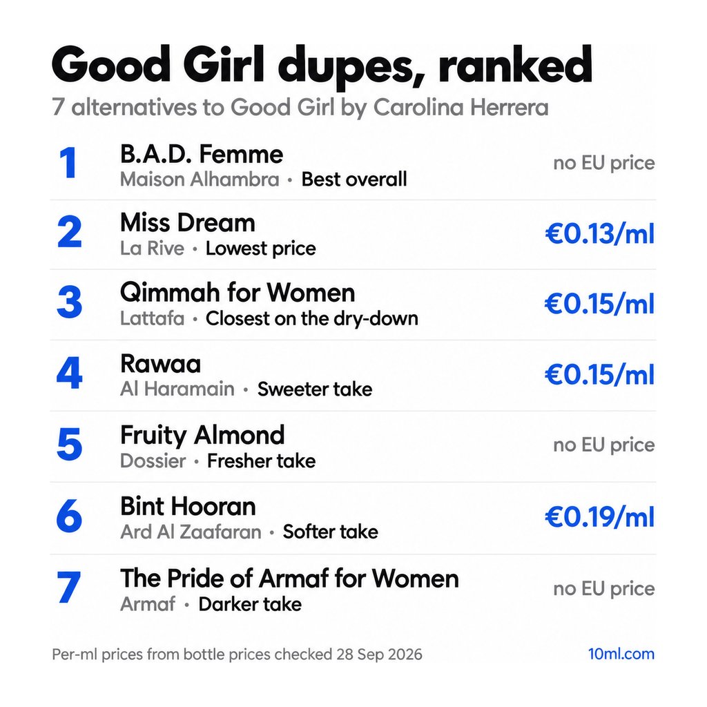 Good Girl dupes ranked: 7 alternatives with their role and price per ml, led by B.A.D. Femme by Maison Alhambra