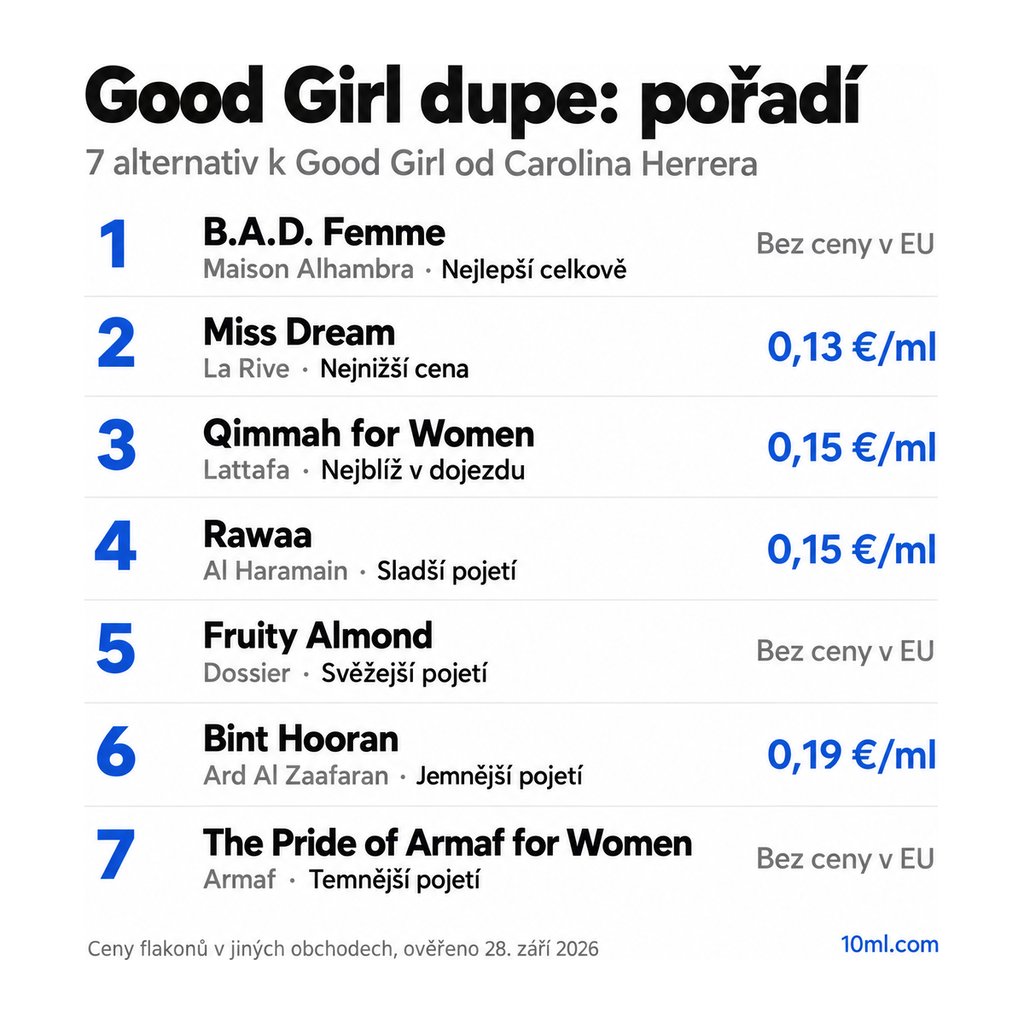Žebříček alternativ k Good Girl: 7 parfémů s rolí a cenou za ml, v čele B.A.D. Femme od Maison Alhambra