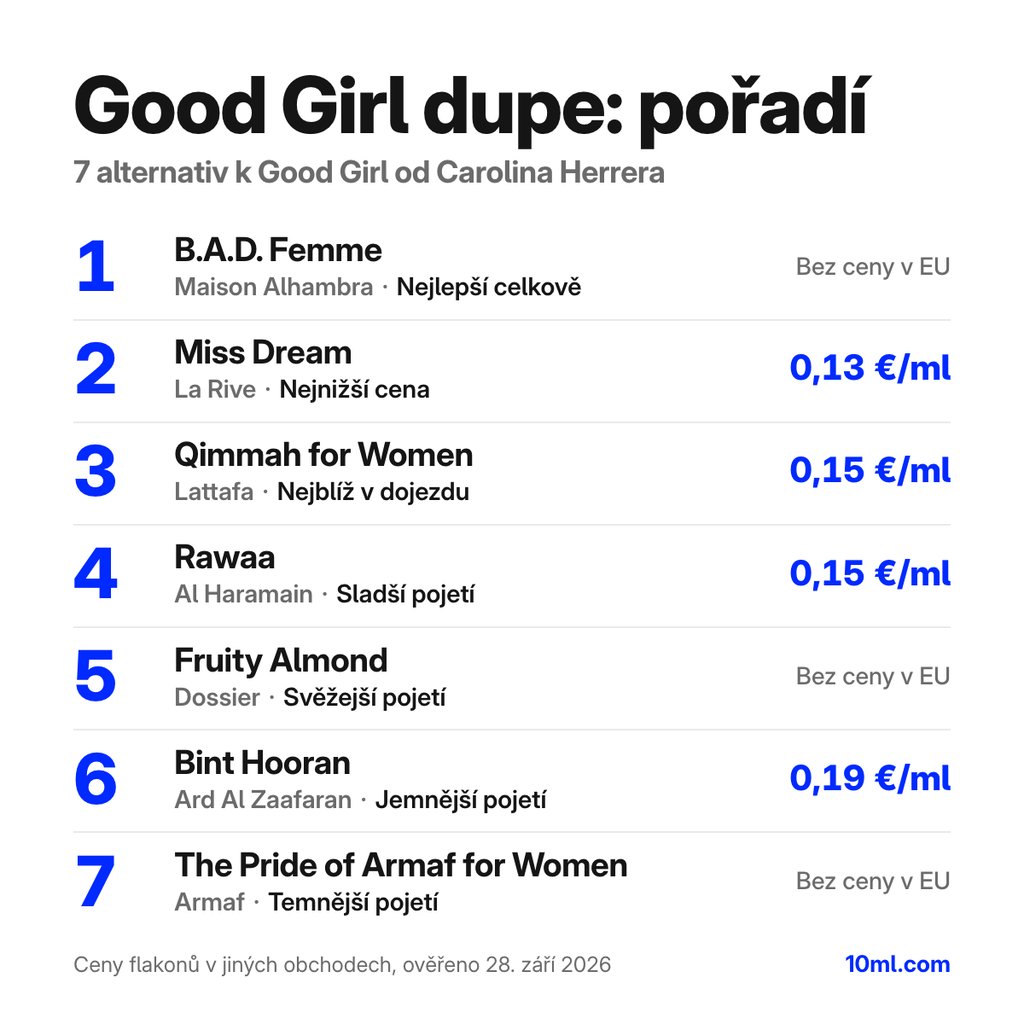 Žebříček alternativ k Good Girl: 7 parfémů s rolí a cenou za ml, v čele B.A.D. Femme od Maison Alhambra