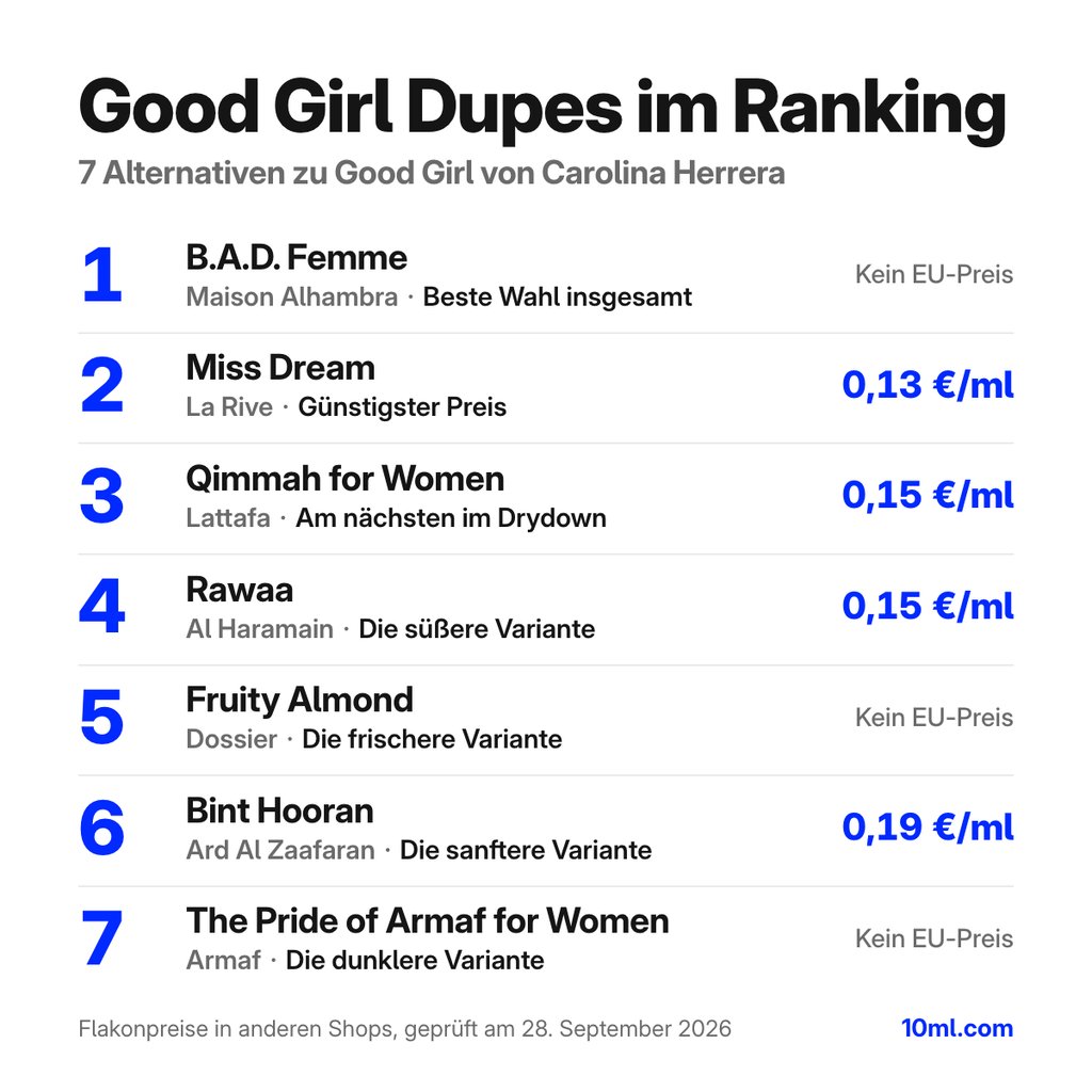 Alternativen zu Good Girl im Ranking: 7 Duftzwillinge mit Rolle und Preis pro ml, angeführt von B.A.D. Femme von Maison Alhambra