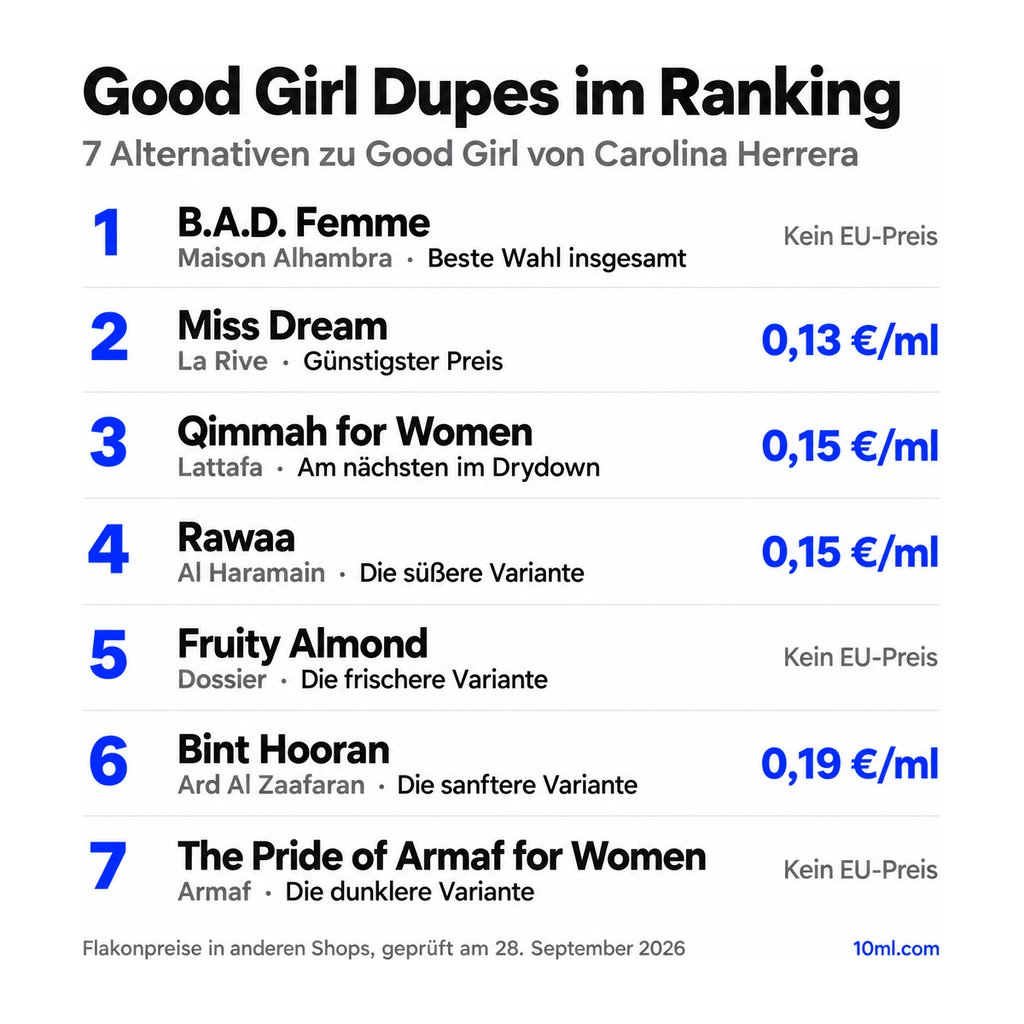 Alternativen zu Good Girl im Ranking: 7 Duftzwillinge mit Rolle und Preis pro ml, angeführt von B.A.D. Femme von Maison Alhambra