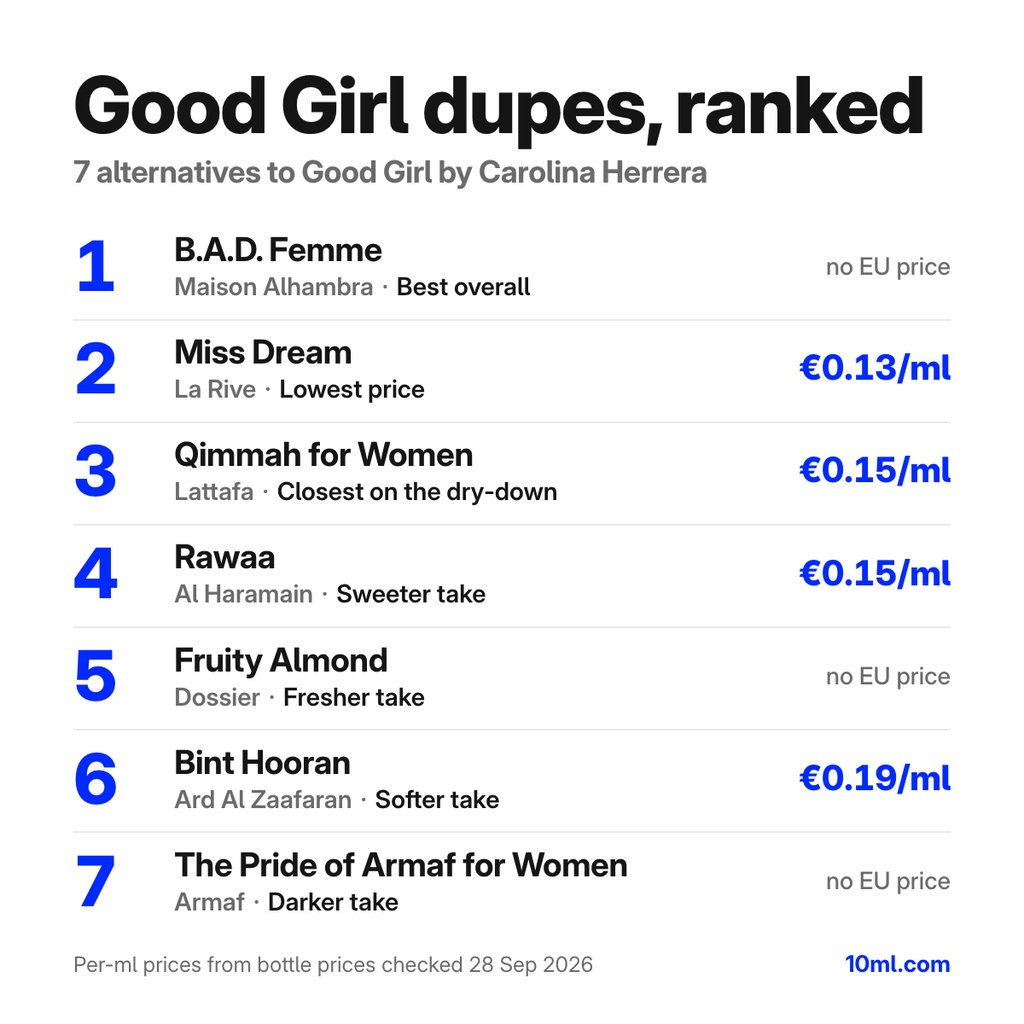 Good Girl dupes ranked: 7 alternatives with their role and price per ml, led by B.A.D. Femme by Maison Alhambra