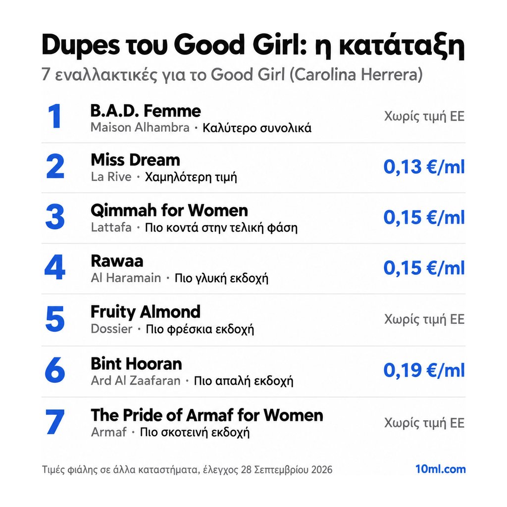 Κατάταξη εναλλακτικών του Good Girl: 7 αρώματα με τον ρόλο και την τιμή ανά ml, πρώτο το B.A.D. Femme της Maison Alhambra