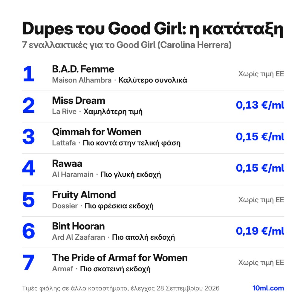 Κατάταξη εναλλακτικών του Good Girl: 7 αρώματα με τον ρόλο και την τιμή ανά ml, πρώτο το B.A.D. Femme της Maison Alhambra