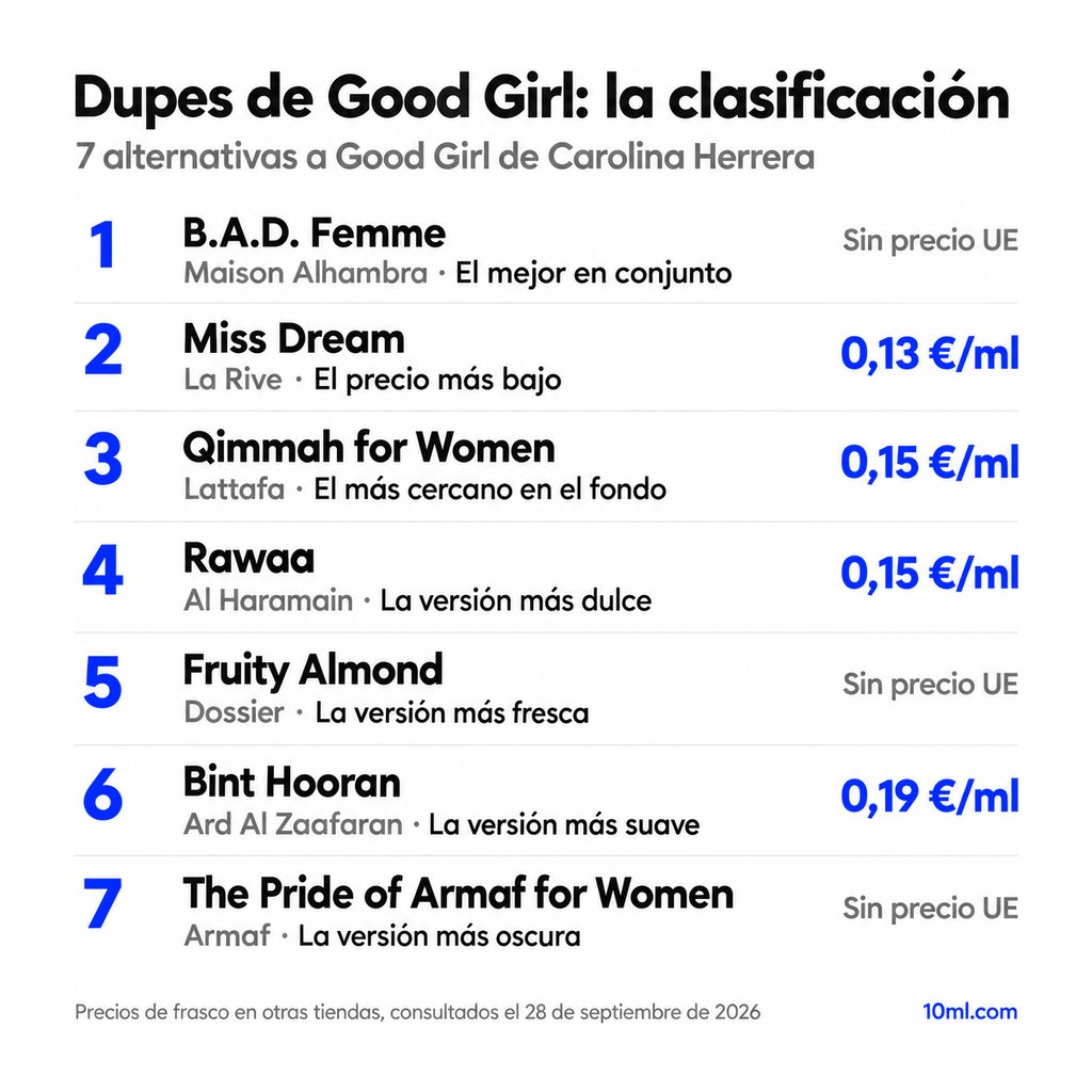 Ranking de alternativas a Good Girl: 7 clones con su papel y precio por ml, encabezado por B.A.D. Femme de Maison Alhambra