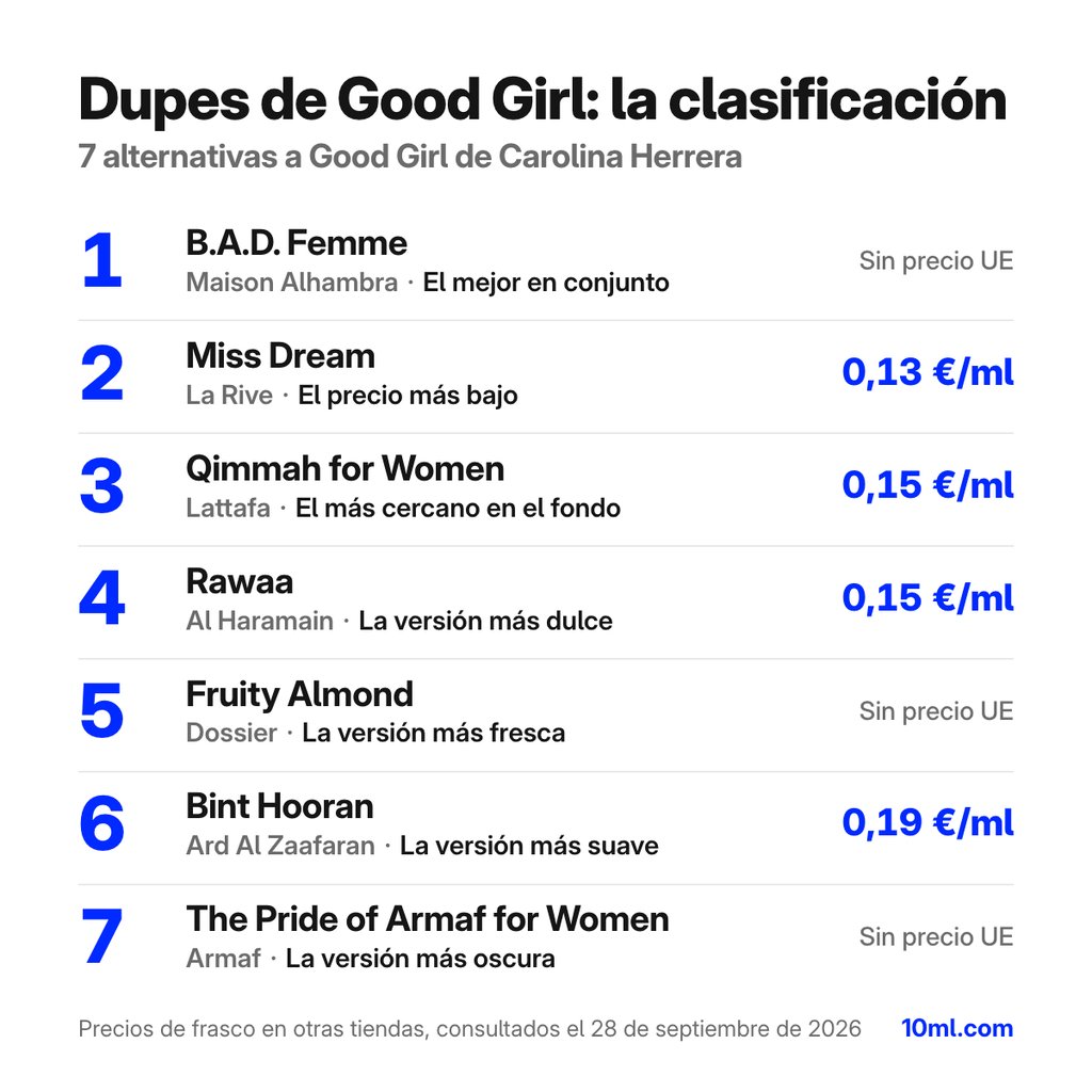 Ranking de alternativas a Good Girl: 7 clones con su papel y precio por ml, encabezado por B.A.D. Femme de Maison Alhambra
