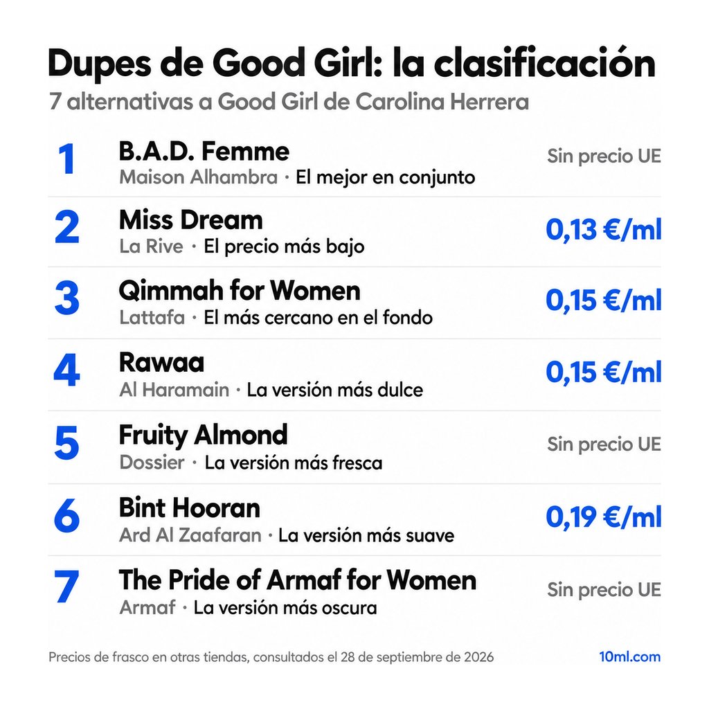 Ranking de alternativas a Good Girl: 7 clones con su papel y precio por ml, encabezado por B.A.D. Femme de Maison Alhambra