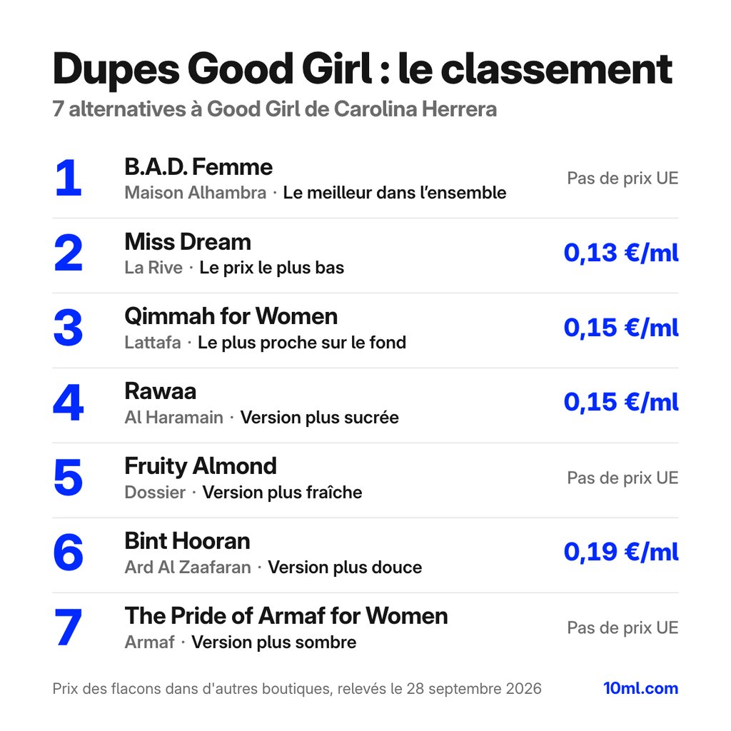 Classement des alternatives à Good Girl : 7 dupes avec leur rôle et leur prix au ml, en tête B.A.D. Femme de Maison Alhambra