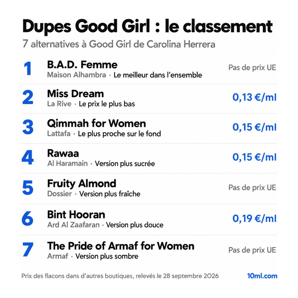 Classement des alternatives à Good Girl : 7 dupes avec leur rôle et leur prix au ml, en tête B.A.D. Femme de Maison Alhambra