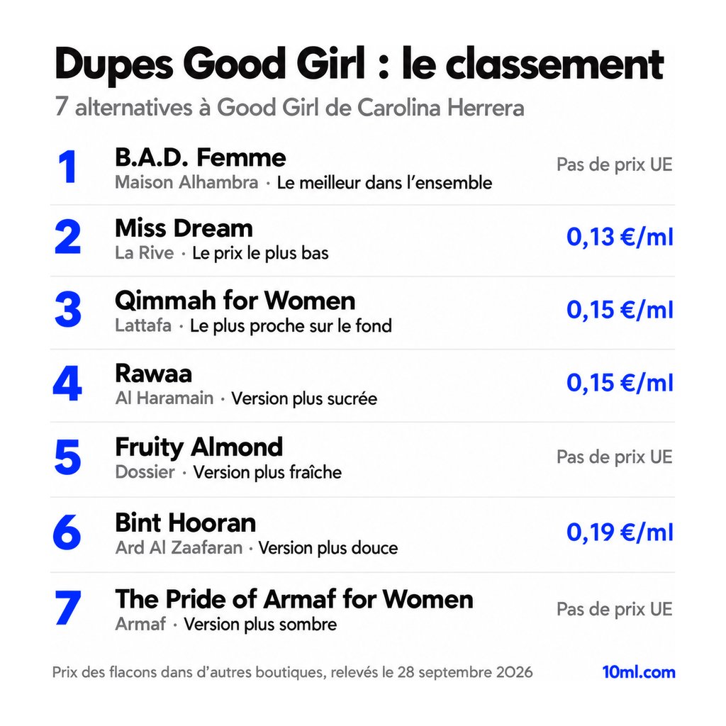 Classement des alternatives à Good Girl : 7 dupes avec leur rôle et leur prix au ml, en tête B.A.D. Femme de Maison Alhambra