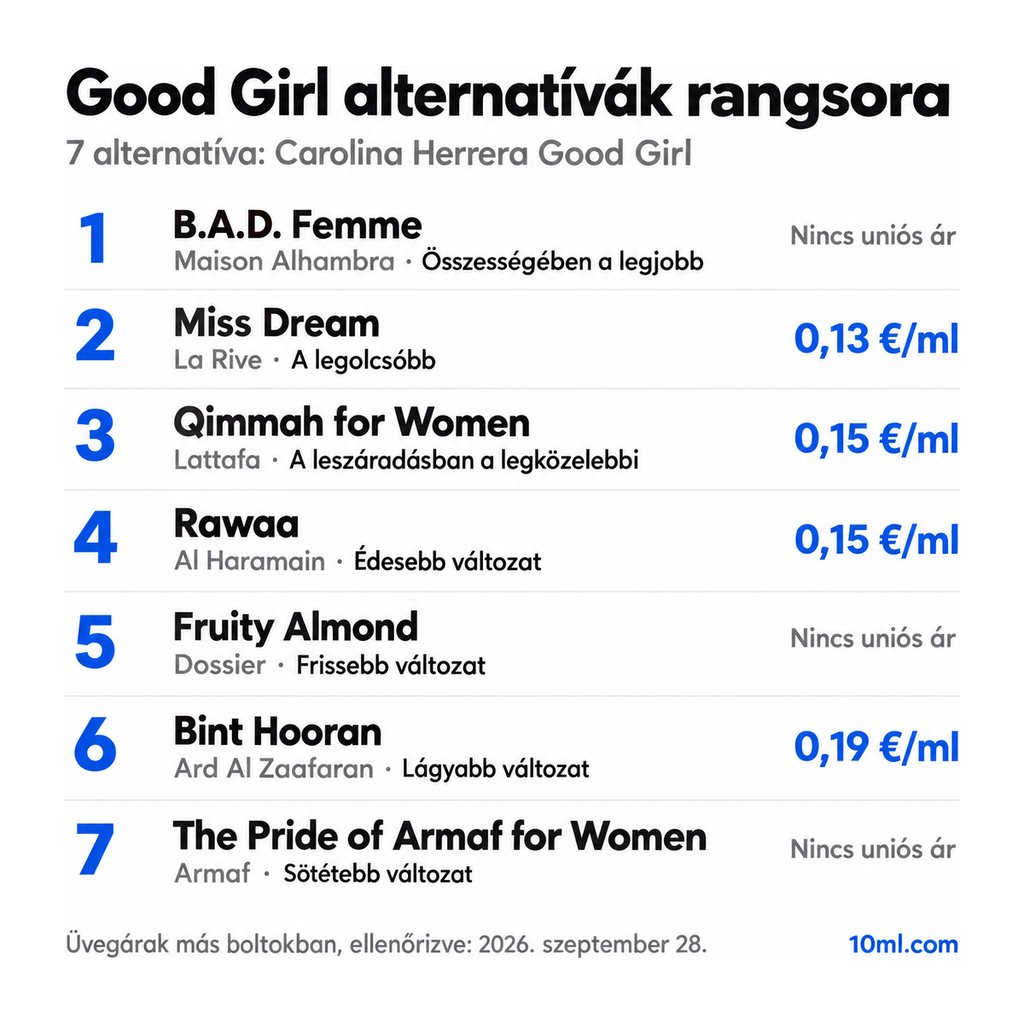 Good Girl alternatívák rangsora: 7 parfüm szerepével és milliliterenkénti árával; első helyen: Maison Alhambra B.A.D. Femme
