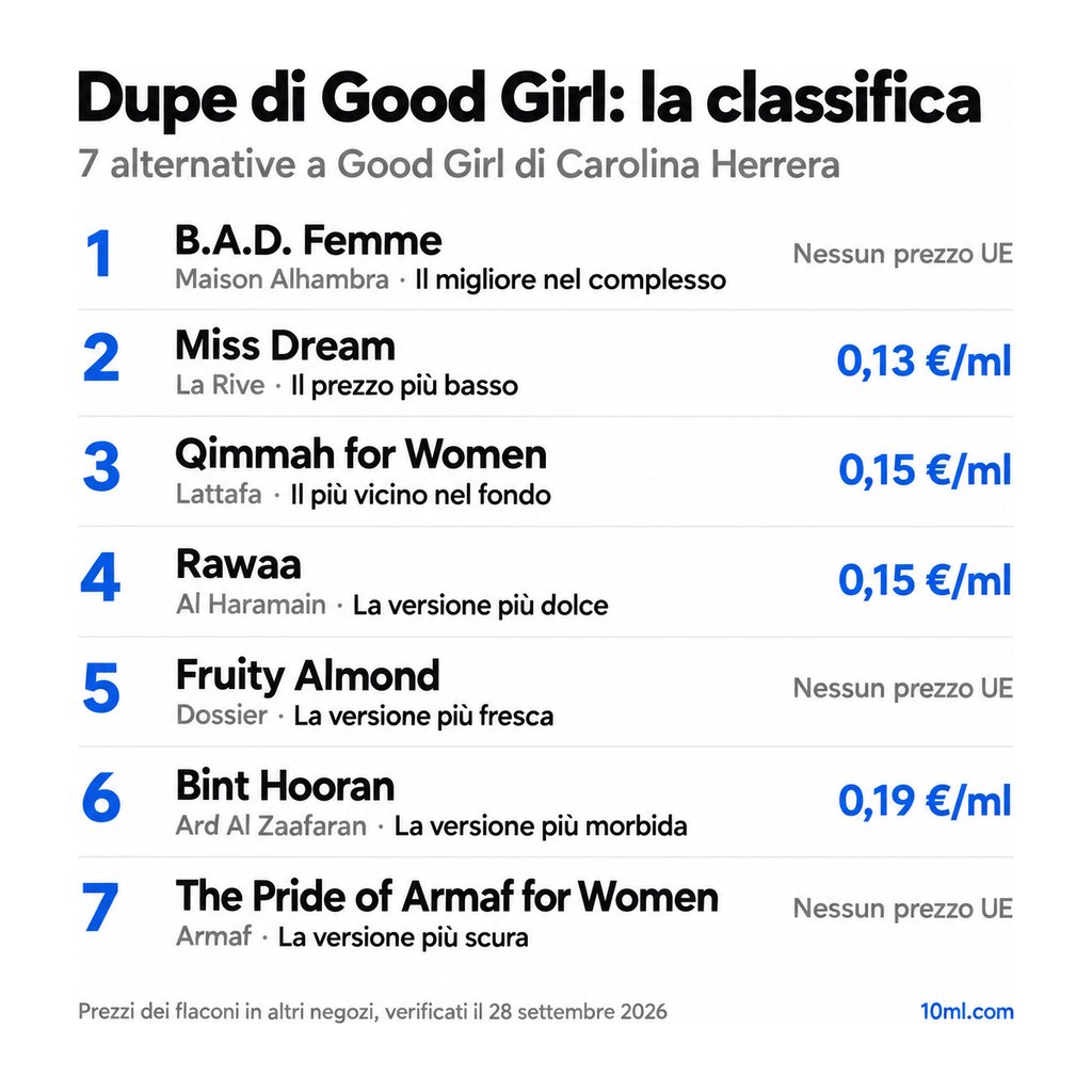 Classifica delle alternative a Good Girl: 7 dupe con ruolo e prezzo al ml, in testa B.A.D. Femme di Maison Alhambra