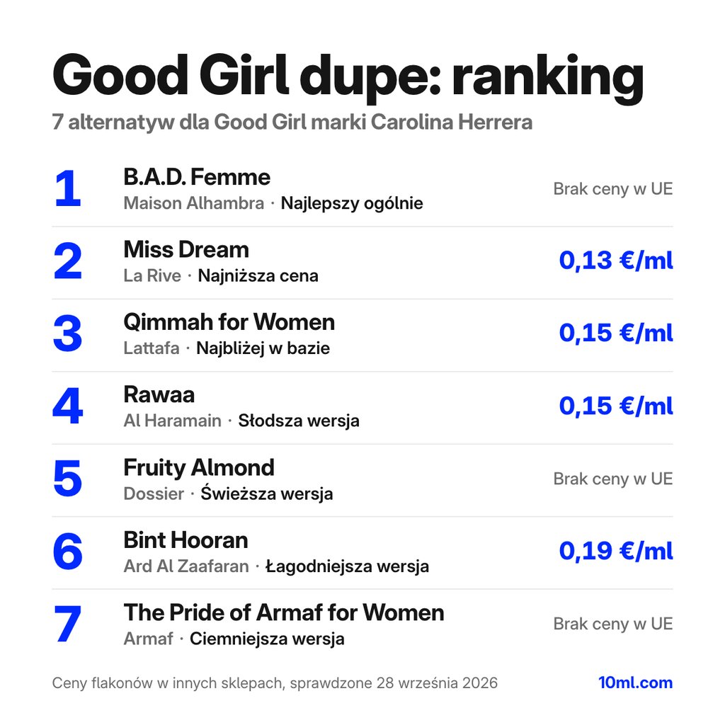 Ranking zamienników Good Girl: 7 alternatyw z rolą i ceną za ml, na czele B.A.D. Femme marki Maison Alhambra