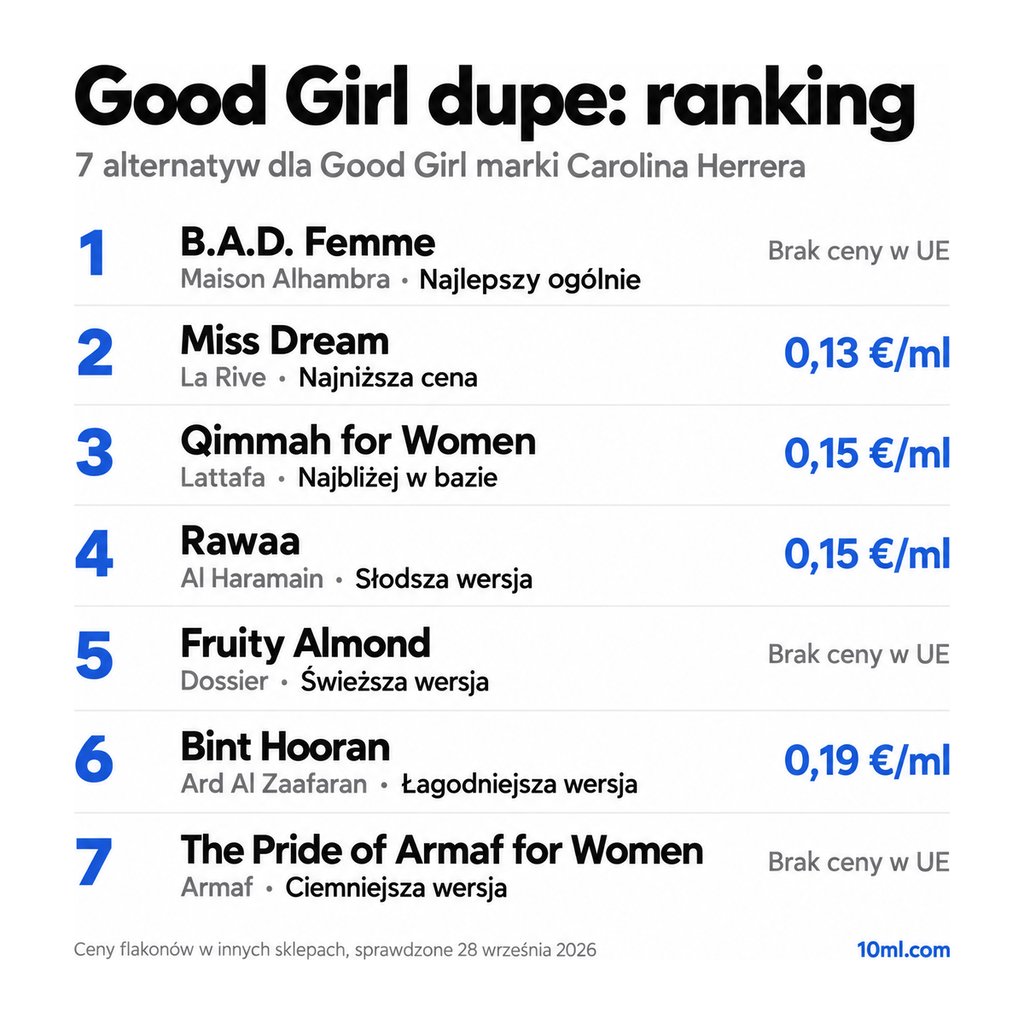 Ranking zamienników Good Girl: 7 alternatyw z rolą i ceną za ml, na czele B.A.D. Femme marki Maison Alhambra