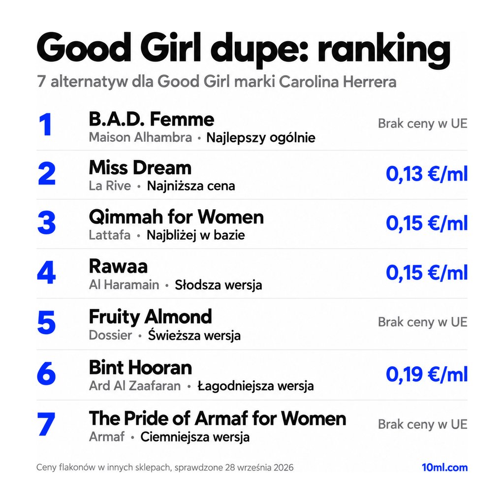 Ranking zamienników Good Girl: 7 alternatyw z rolą i ceną za ml, na czele B.A.D. Femme marki Maison Alhambra
