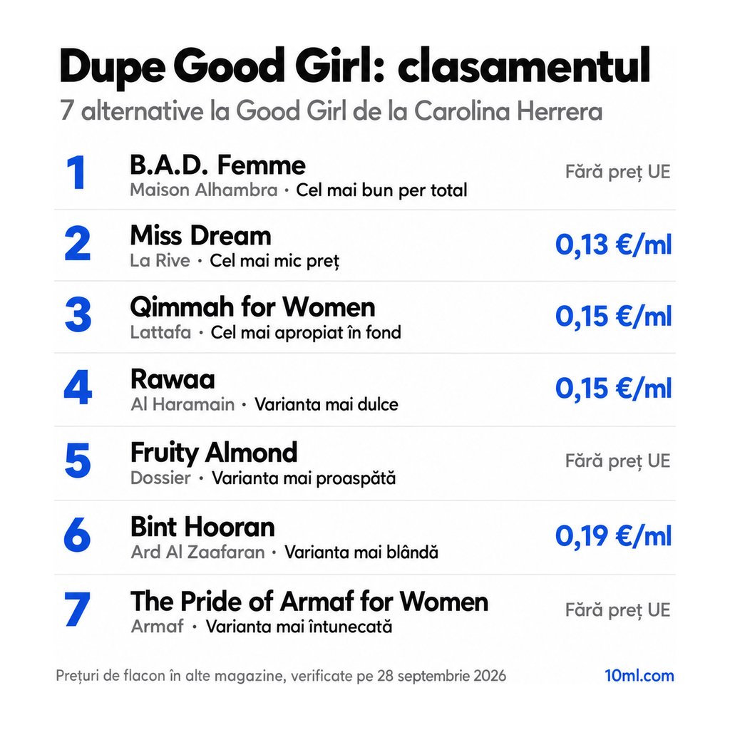 Clasamentul alternativelor la Good Girl: 7 dupe-uri cu rolul și prețul pe ml, pe primul loc B.A.D. Femme de la Maison Alhambra