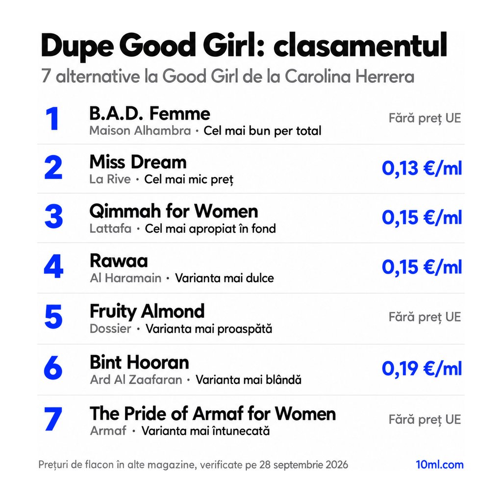 Clasamentul alternativelor la Good Girl: 7 dupe-uri cu rolul și prețul pe ml, pe primul loc B.A.D. Femme de la Maison Alhambra