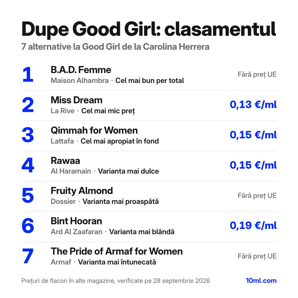 Clasamentul alternativelor la Good Girl: 7 dupe-uri cu rolul și prețul pe ml, pe primul loc B.A.D. Femme de la Maison Alhambra