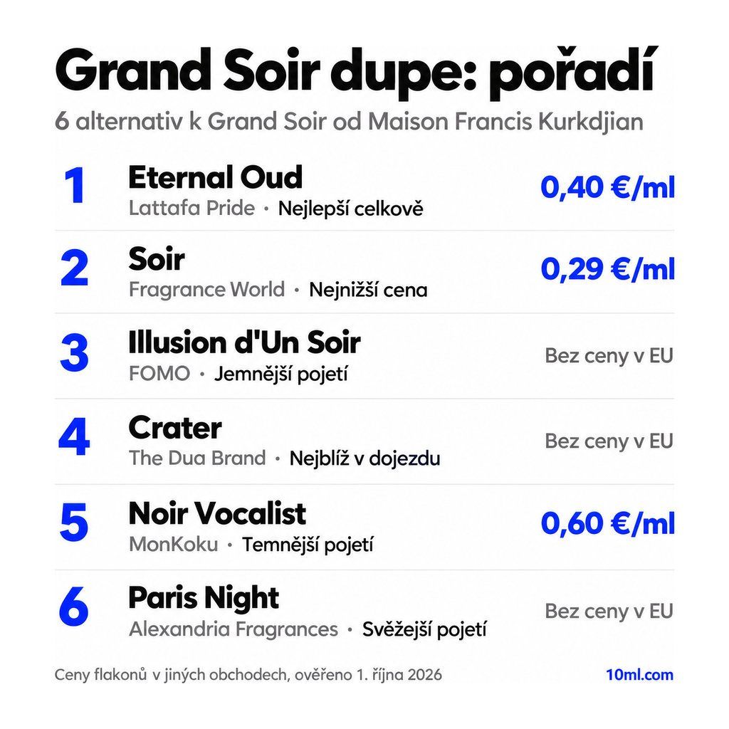 Žebříček alternativ k Grand Soir: 6 parfémů s rolí a cenou za ml, v čele Eternal Oud od Lattafa Pride