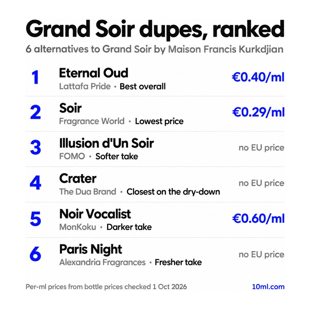 Grand Soir dupes ranked: 6 alternatives with their role and price per ml, led by Eternal Oud by Lattafa Pride