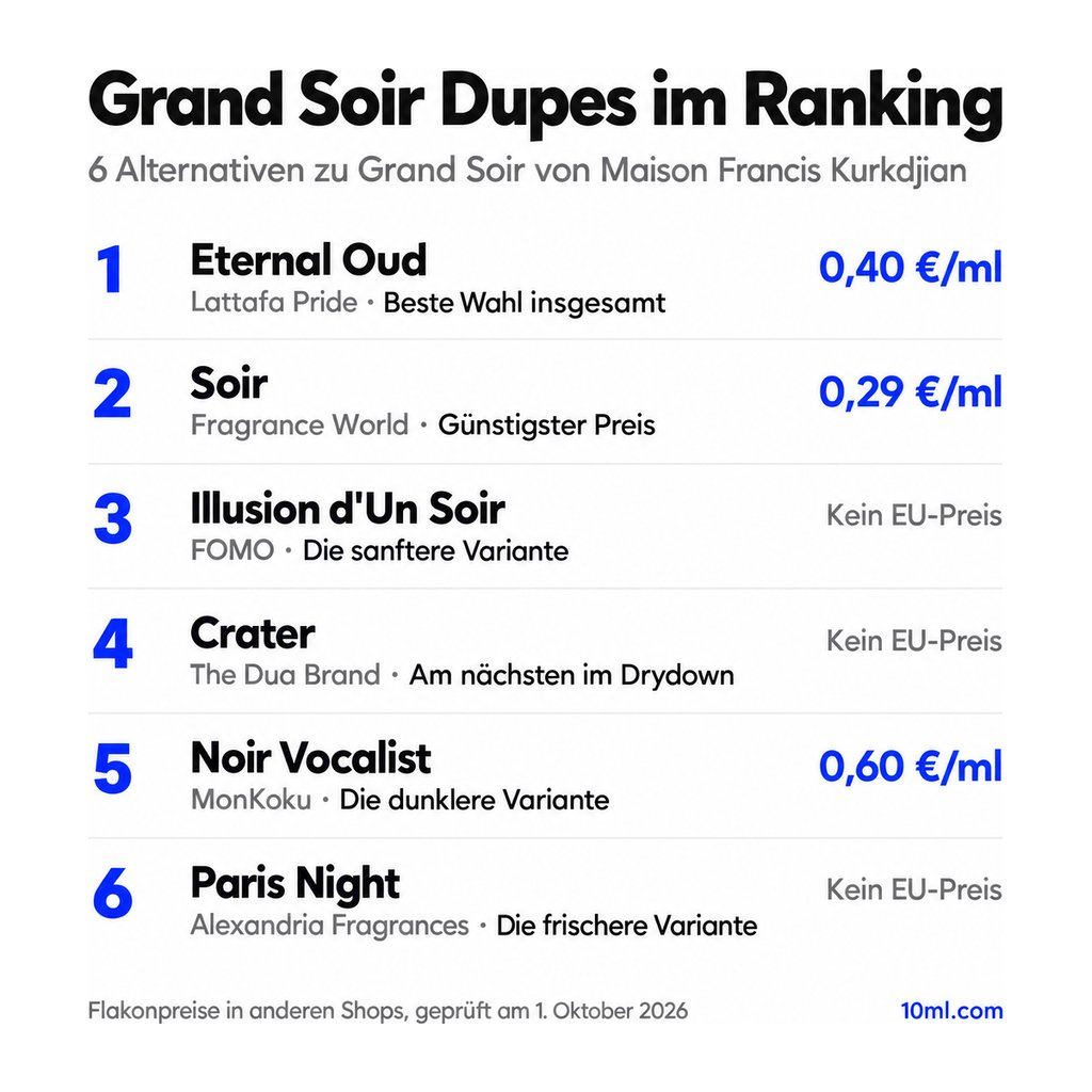 Alternativen zu Grand Soir im Ranking: 6 Duftzwillinge mit Rolle und Preis pro ml, angeführt von Eternal Oud von Lattafa Pride