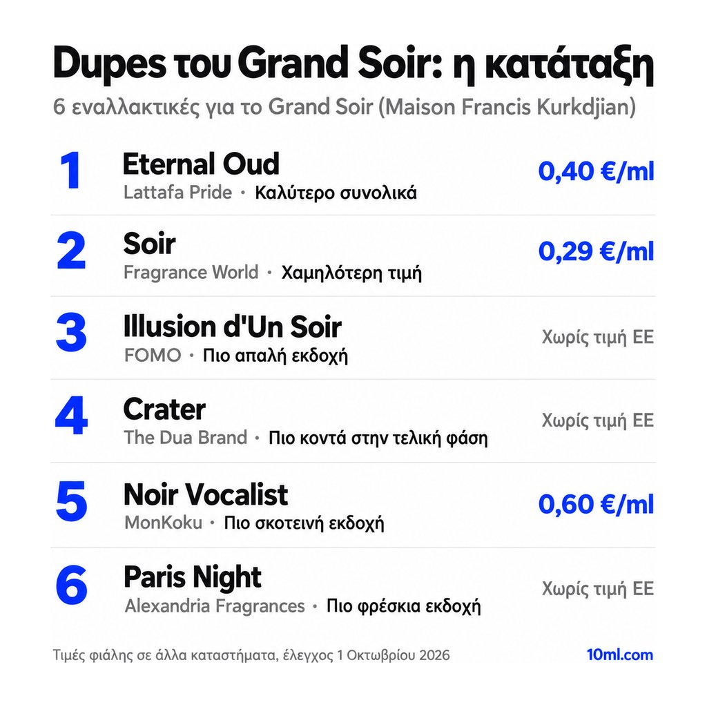 Κατάταξη εναλλακτικών του Grand Soir: 6 αρώματα με τον ρόλο και την τιμή ανά ml, πρώτο το Eternal Oud της Lattafa Pride