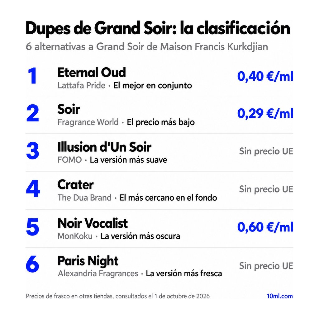 Ranking de alternativas a Grand Soir: 6 clones con su papel y precio por ml, encabezado por Eternal Oud de Lattafa Pride