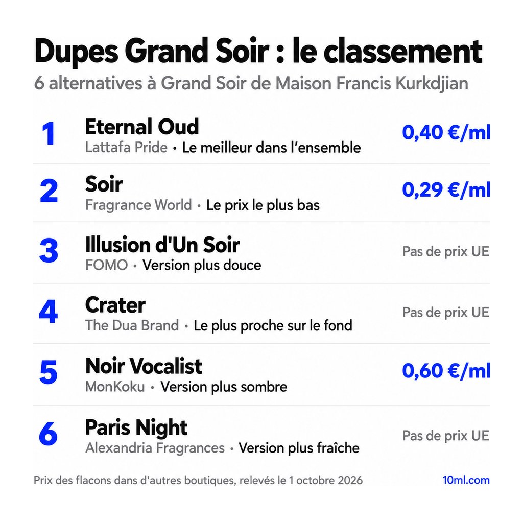Classement des alternatives à Grand Soir : 6 dupes avec leur rôle et leur prix au ml, en tête Eternal Oud de Lattafa Pride