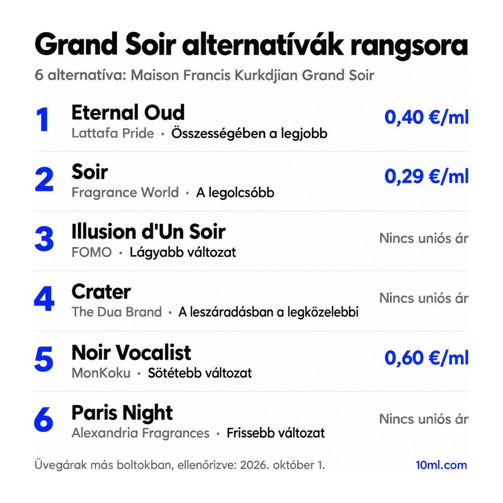 Grand Soir alternatívák rangsora: 6 parfüm szerepével és milliliterenkénti árával; első helyen: Lattafa Pride Eternal Oud