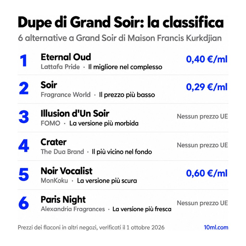 Classifica delle alternative a Grand Soir: 6 dupe con ruolo e prezzo al ml, in testa Eternal Oud di Lattafa Pride
